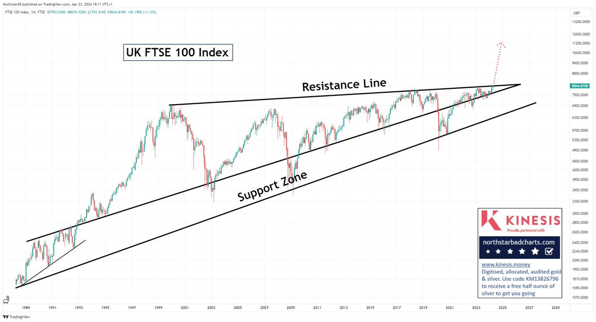 The UK FTSE 100 is a whisker away from an upside breakout #StockMarket #Trading #Investing