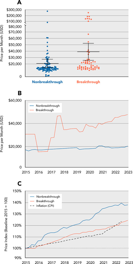 DTMichaeli's tweet photo. 💲Price: BTD relative to non BTD drugs were sold for a substantially higher monthly price (USD 39,000 v 23,000). https://t.co/nPQvgRGGw5