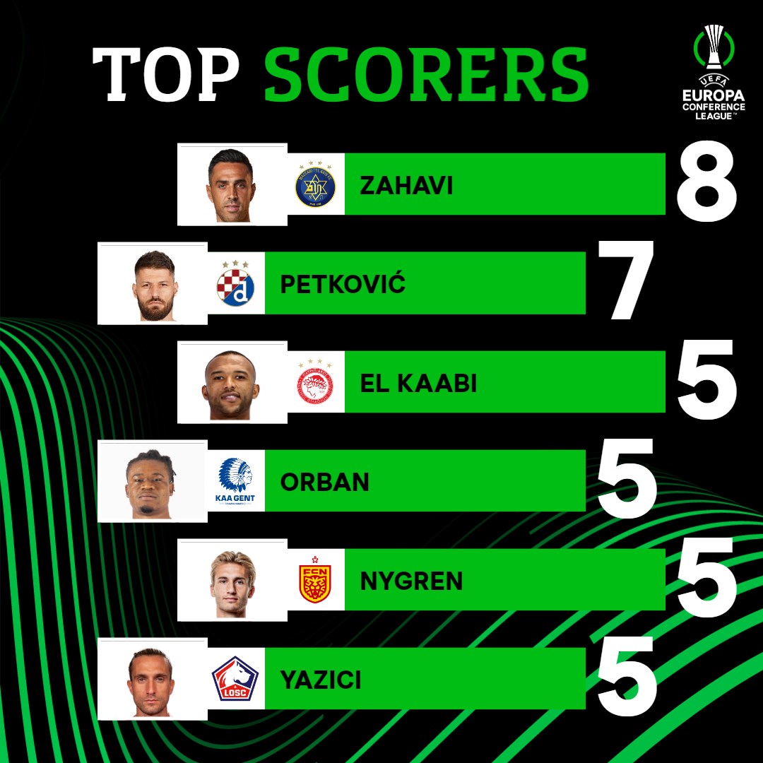 2023/24 top scorers ⚽️ #UECL