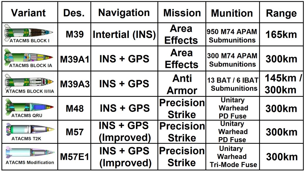 🚨🇺🇲🇺🇦 BREAKING: CNN reports the Biden Admin has informed Congress that they will provide 'long-range' ATACMS to Ukraine. This would likely include the M39A1, M48, & M57. Doubtful that the newest M57E1s would be sent. cnn.com/2024/04/23/pol…