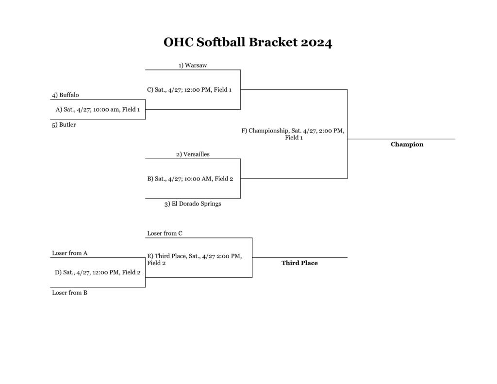 See the attached bracket for Saturday's conference softball tournament in Warsaw. Butler's first game of the tournament will be against Buffalo @ 10:00 a.m. on Field 1. #gobears
