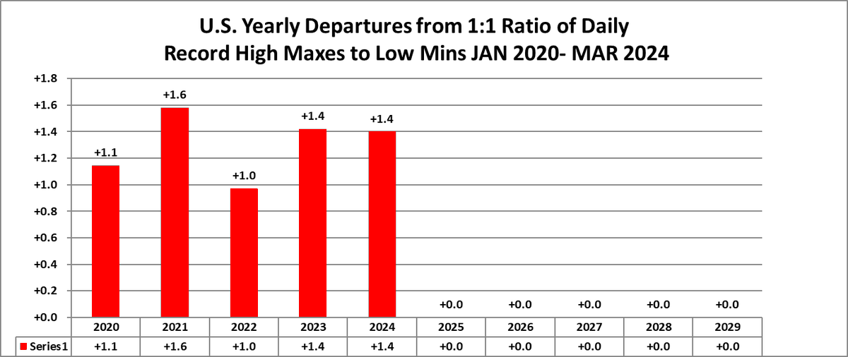 Main Topic: U.S. March 2024 Record Scoreboard and Climatological Review On The Extreme Temperature Diary- TUE 4/23/2024 guyonclimate.com/2024/04/23/ext… +new #climate, record temp + #weather links @MichaelEMann @KHayhoe @BrianMcHugh2011 @ProfStrachan @ClimateOfGavin @DekeArndt @ZLabe