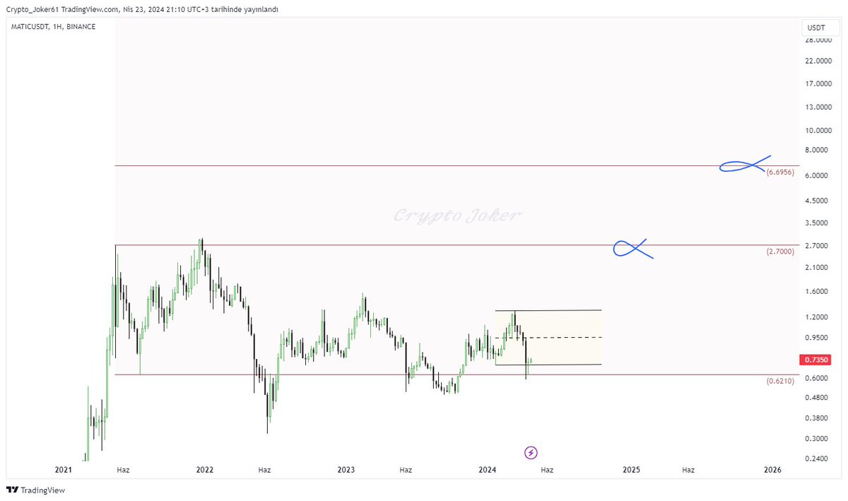 $MATIC

Altconler'in çoğuna göz attım. Bazıları çok güzel duruyor. Bu arkadaş da onlardan biri. Spotçular kulak verin bana, göz atın grafiklere :)