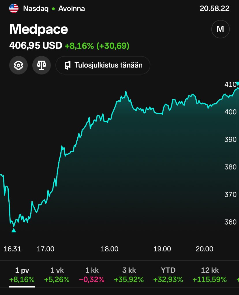 Medpace Q1-tulos kelpasi tänään markkinoille ja sen myötä salkku tänään 1.6 prosentin nousussa.

Mielestäni tekeminen oli ihan samanlaista kuin aikaisemmin ja nousu ei ole niin perusteltu kuin aikaisemmin.

Medpace noussut ostohetkestä n. 540%.

#Medpace #sijoittaminen #fintwit