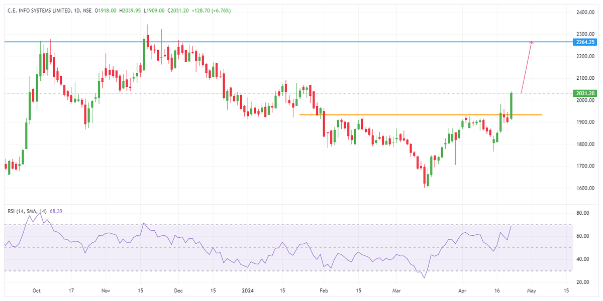 #MapMyIndia Stock looking good after giving a breakout on upside...Keep on watch..Support marked on chart..Good ROE/ROCE..Negligible debt..FIIs incresed stake. No Buy/Sell Recom..#nifty50 #Nifty200 #BreakoutStock #cnbcawaazno1 
Telegram channel👇👇
t.me/equitytrades