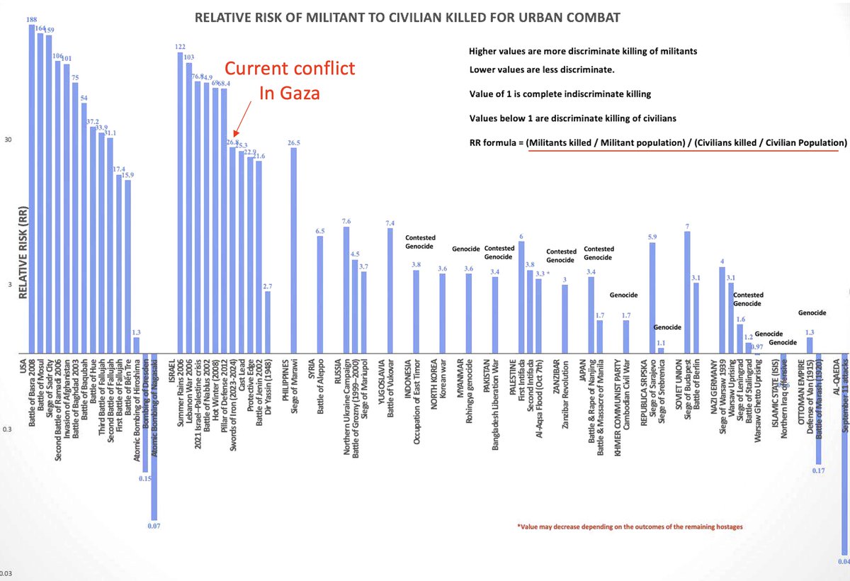 Here is a reasonable way for thinking about genocide. It's focused on killing of civilians, relative to military deaths. High bars mean fewer civilian deaths compared with enemy combatants. Low bars are the ones that we might call genocides as the deaths are primarily civilian…