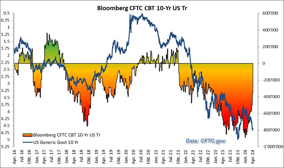 AThe short positions in the US Treasury over 10 years are being covered at a rapid pace. Why the rush?

Join the fast growing number of subscribers for free! Pretiorates.com

#ustreasury #treasury #fixedincome #bond