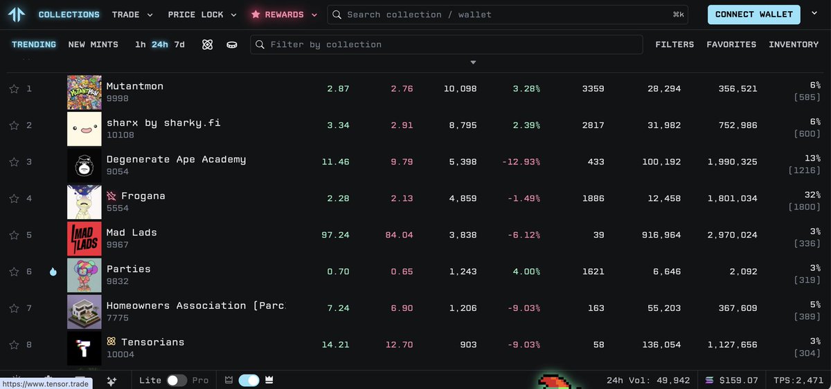 🎉The ⁦<a href="/PartiesNFT/">Parties</a>⁩ mint is 100% Sold Out and is Now Trading in the Top Ten #Solana Collections! 🚀

<a href="/tensor_hq/">Tensor ⚡️</a>
tensor.trade/trade/parties

<a href="/solsniperxyz/">Solsniper</a>
sniper.xyz/collection/par…

⁦<a href="/MagicEden/">Magic Eden 🪄</a>⁩
magiceden.io/marketplace/pa…

Let's get this #Parti Started!🕺
