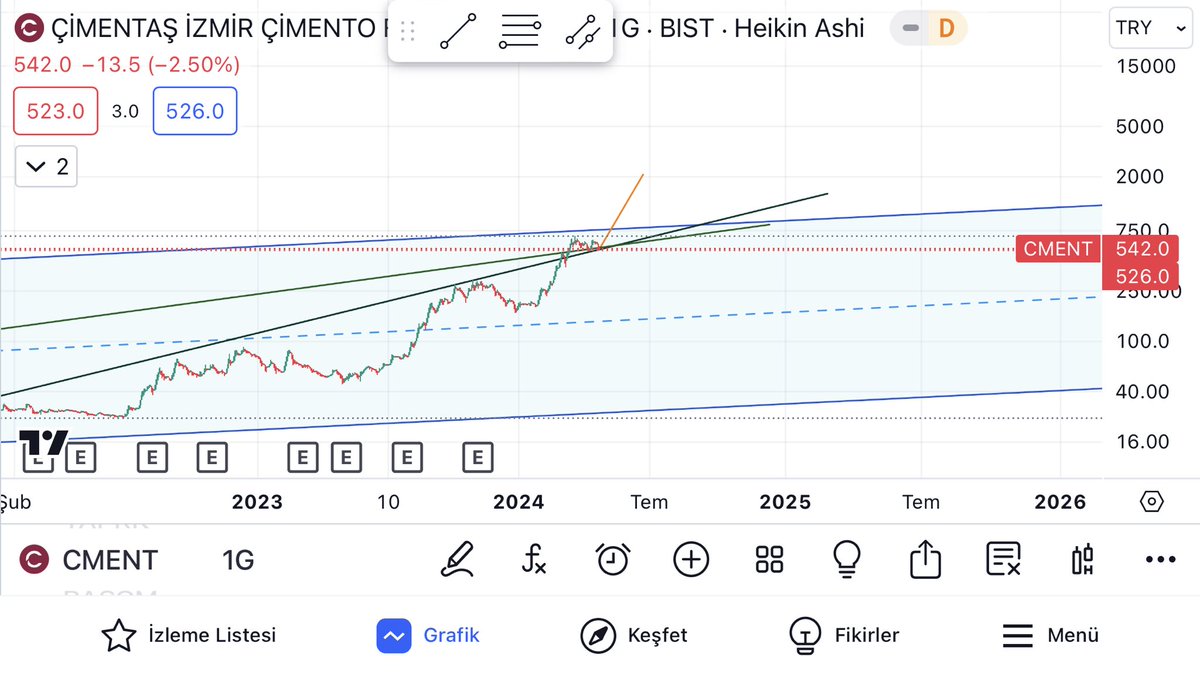 #cment #cmnet 520 altına sarkmaması gerekiyor. Formasyon çalışırsa hedefi 2071.