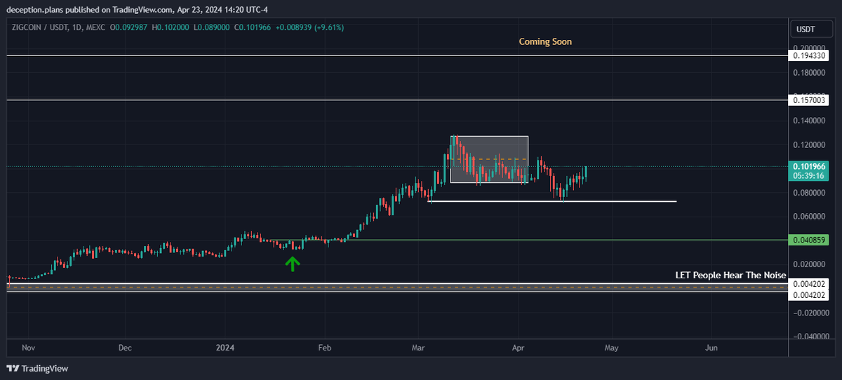 deception_plans's tweet photo. $ZIG | Potential Top Gainer 📸
#ZIG goes with L1 blockchain #ZIGChain #COSMOS 
still under $150M in market cap..🤯 

All set for next Leg upside..!!
$ATOM $ZIG $FET https://t.co/rmaRxRHgad
