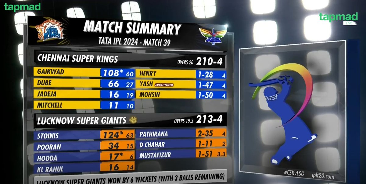 My word! Even 210 runs are not safe to defend in the Incredible Premier League. What superb standards 🇮🇳🔥

#IPL2024 #tapmad #HojaoADFree