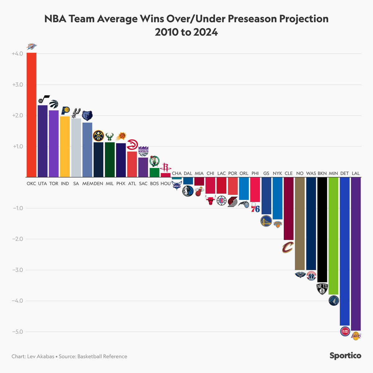 The Oklahoma City Thunder have consistently exceeded regular season expectations in recent years The Detroit Pistons and Los Angeles Lakers have consistently disappointed Where does your team fall?