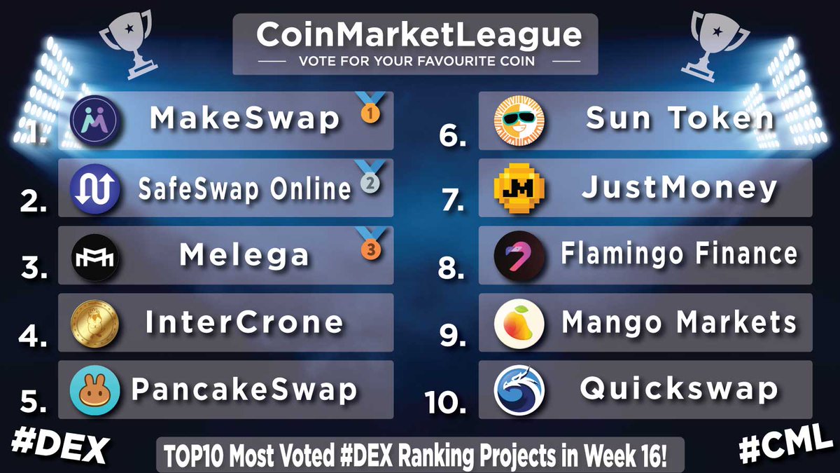 TOP10 Most Voted #DEX Ranking Projects - Week 16 💎 🥇 $MKSWP @makeswap 🥈 $SWAP @safeswaponline 🥉 $MARCO @melega_space 4️⃣ $ICR @IntercroneWorld 5️⃣ $CAKE @pancakeswap 6️⃣ $SUN @defi_sunio 7️⃣ $JM @JustMoneyIO 8️⃣ $FLM @FlamingoFinance 9️⃣ $MNGO @mangomarkets 🔟 $QUICK @QuickswapDEX