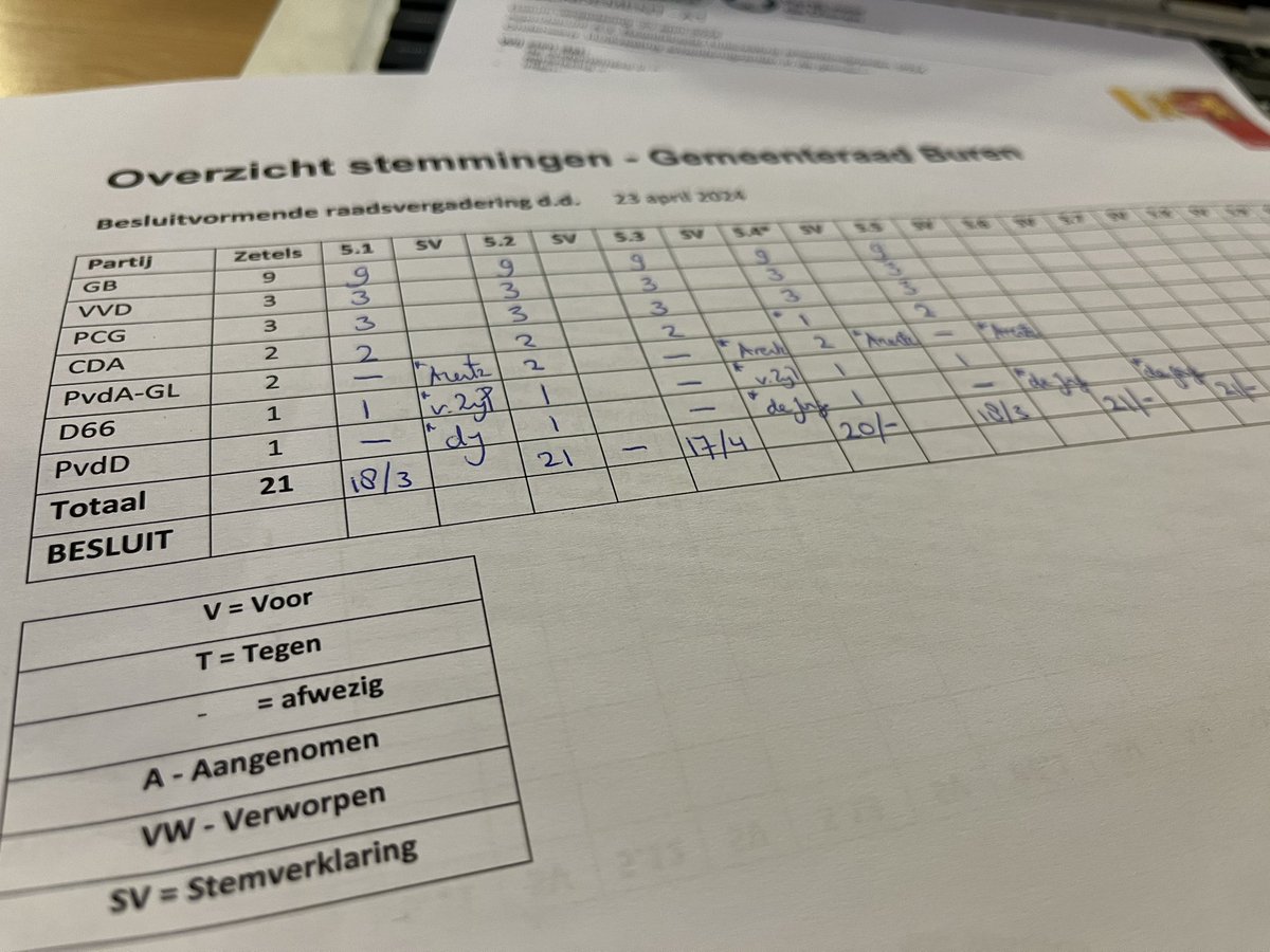 Daan Weststrate (@daanweststrate) on Twitter photo Stilleven van de stemmingen over de hamerstukken tijdens de besluitvormende raadsvergadering van de <a href="/raadburen/">Gemeenteraad Buren</a> vanavond. #griffieburen Stilleven van de stemmingen over de hamerstukken tijdens de besluitvormende raadsvergadering van de <a href="/raadburen/">Gemeenteraad Buren</a> vanavond. #griffieburen