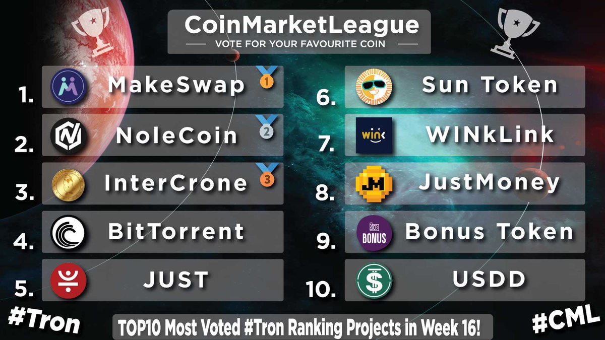 TOP10 Most Voted #Tron Ranking Projects - Week 16 🔥 🥇 $MKSWP @makeswap 🥈 $NOLE @NoleCoinNOLE 🥉 $ICR @IntercroneWorld 4️⃣ $BTT @BitTorrent 5️⃣ $JST @DeFi_JUST 6️⃣ $SUN @defi_sunio 7️⃣ $WIN @WinkLink_Oracle 8️⃣ $JM @JustMoneyIO 9️⃣ $BONUS @Bonustokentrx 🔟 $USDD @usddio