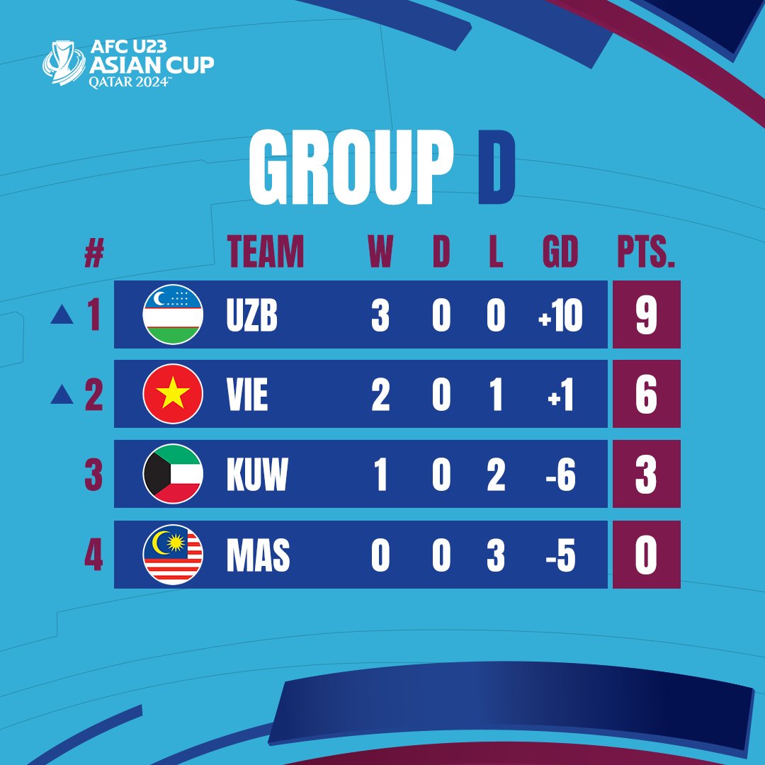 Group standings after round 3 ✅

#AsianCupU23 #HayyaAsia #AFCU23 #RoadtoParis2024