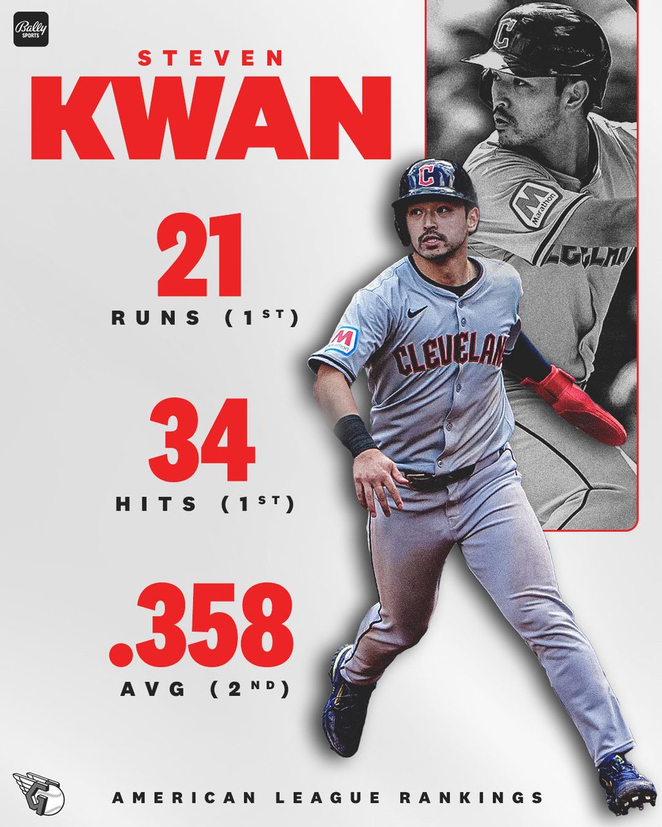 Steven Kwan has sparked the second-highest-scoring offense in the American League. 💥 #ForTheLand