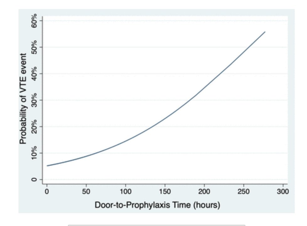 Venous thromboembolism (VTE) is a major problem in trauma patients and earlier prophylaxis is thought to be better. But how much better is it? Should 'door-to-prophylaxis' time be a quality metric for trauma centers? Van Gent et al explore this: ➡️tsaco.bmj.com/content/9/1/e0…