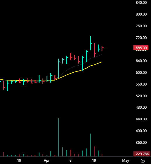 TheTradeTiger's tweet photo. #JUBLPHARMA 

Two tight inside days. Decreasing daily range with decreasing volume. Looks highly probable for a BO move. 

I will be ready when it does so. 

#nifty #banknifty #breakout https://t.co/cpmGFHVsXU
