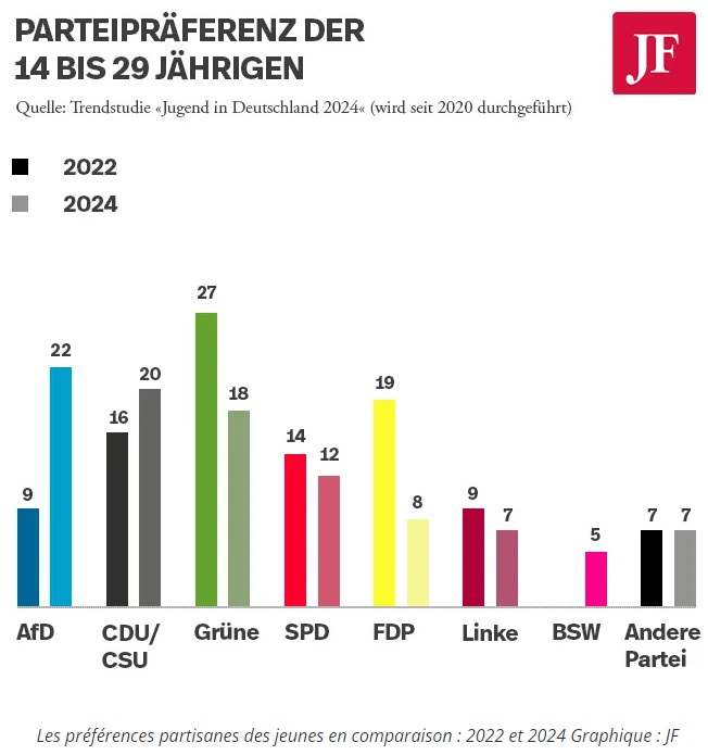 Allemagne. Les patriotes de l'AfD sont donnés premiers parmi les 14 à 29 ans.