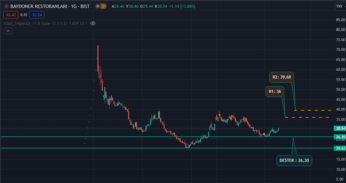 #bydnr 
Destek seviyeleri : 28,15 ve 26,30
Direnç bölgeleri : 36 ve 39,68 şeklinde takip edilebilir.
Uzun zamandır yerinde sayan hisseler arasında bulunuyor.