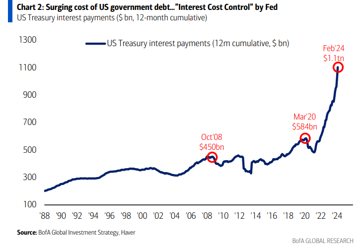 Interest on US Federal debt is out of control: The annual interest expense on US debt is literally moving in a straight line higher, now at $1.1 TRILLION. To put this in perspective, less than 3 years ago the annual interest expense on this debt was $450 billion. That's a 144%
