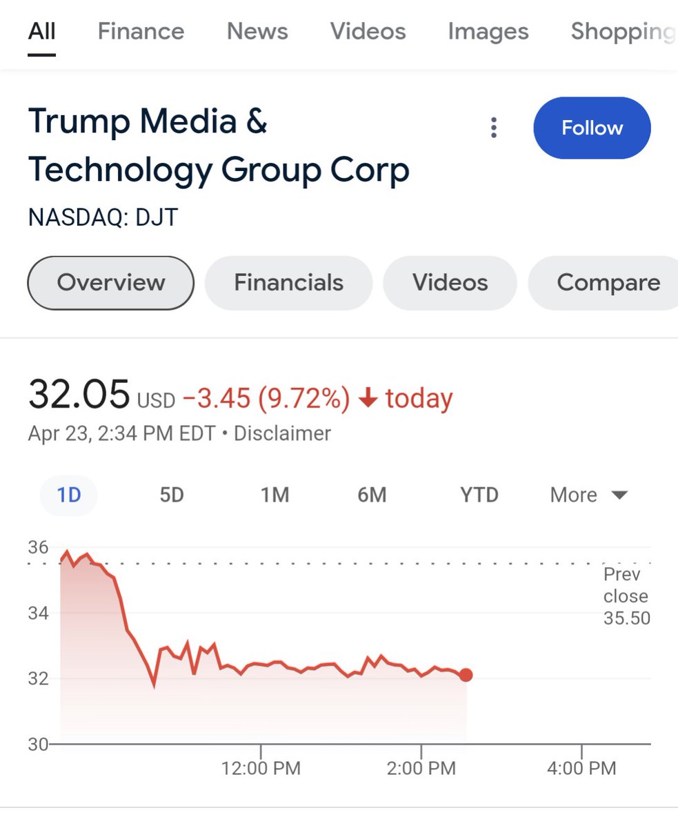 Down 9.72% today.