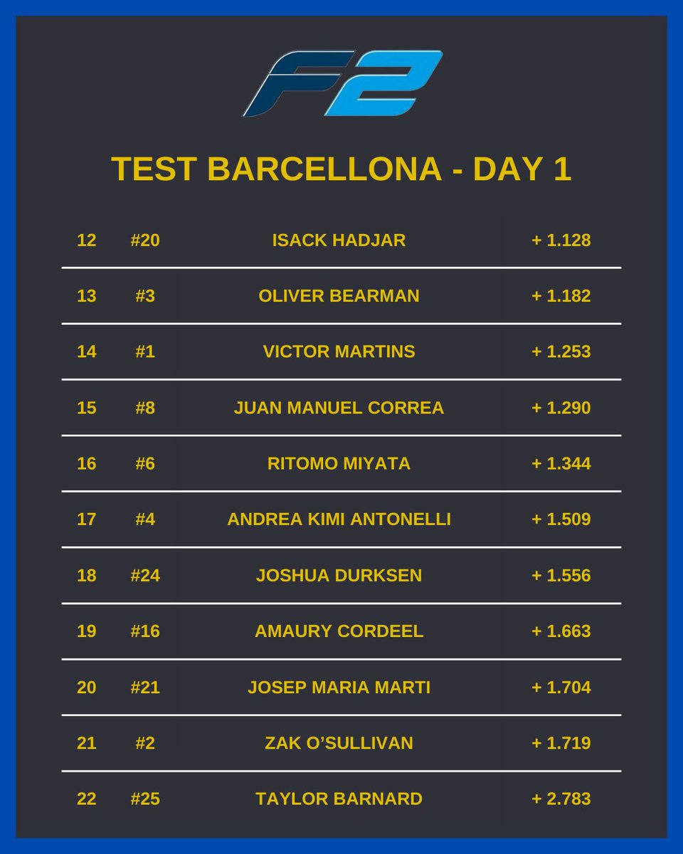 F2: Risultati Test Barcellona Day 1
#F2 #Formula2 #F2Testing #RoadToF1