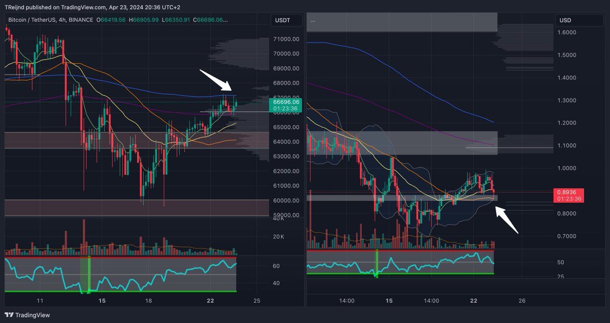 $CELL
- S/R flip of the 4h50MA going on at the same time that $BTC has a second attempt at breaking the 4H200MA resistance.
- important level to hold for $CELL as this would open a move to $1 and $1.10

#CellFrame #BTC