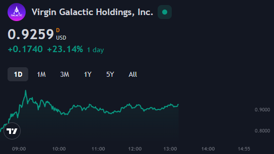 ✅Las acciones de #VirginGalactic Holdings Inc. aumentaron un 21,5% el martes, marcando su mayor ganancia desde junio de 2023.

✅A pesar de la falta de noticias aparentes, el aumento permitió a la empresa romper una racha de pérdidas de dos días.

#FPMarkets #SP500 #SPACE