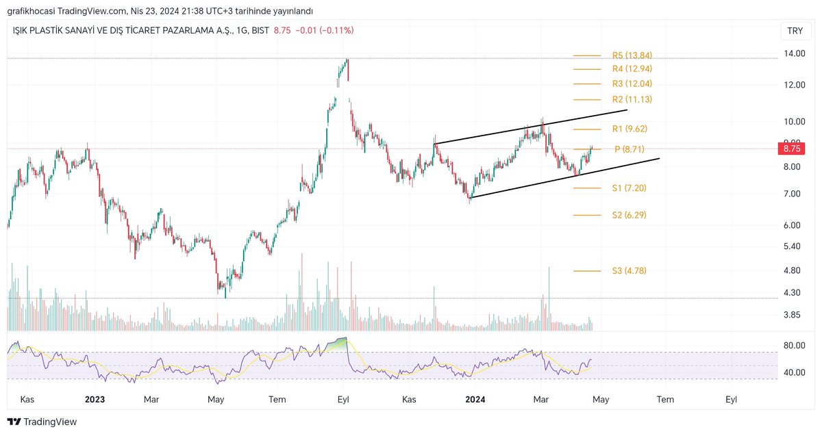Telegram grubumuzda güncel #iskpl grafiği istendi.
8.71 üstünde kaldığı sürece pivot dirençlerini test etmek isteyebilir. 
Yatırım tavsiyesi değildir.