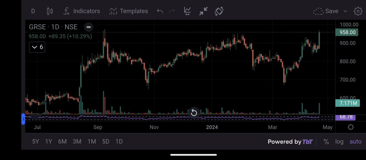 #GRSE #Breakout candidate, 835 seems a short-term support.
Dis: No Buy/Sell reccom, DYOR 🙏
#StocksInFocus  #StockMarket #BREAKOUTSTOCKS #Investing #earthquake #RetweetPlease