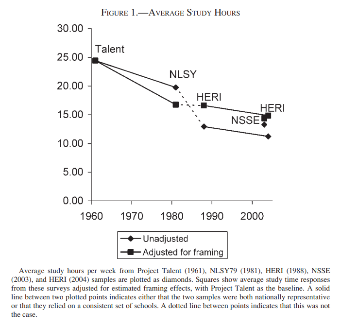 This is the graph I've been wondering about, college study hours by year. Would love to see one going to today