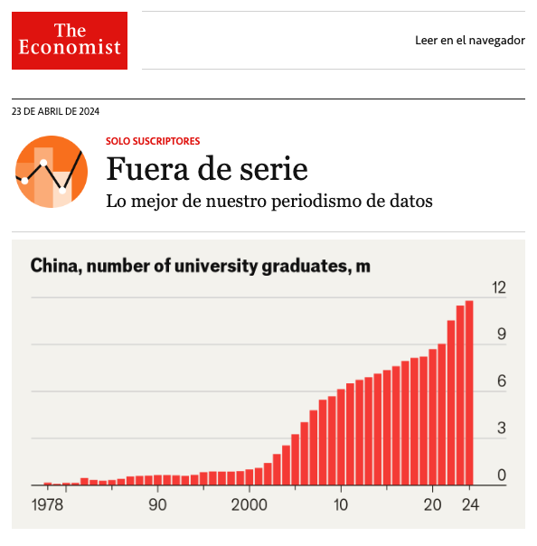 GuillermoPrein's tweet photo. EL VERDADERO CRECIMIENTO CHINO
Expresado en millones de graduados.
Año 2000 menos de 1 millón.
Año 2024, 12 millones de graduados. https://t.co/ZkYanLmsOc