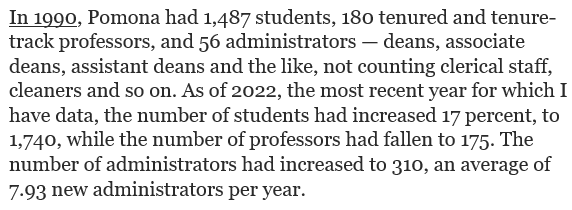 Since 1990, Pomona College # of students: +17% # of tenured faculty: -3% # of administrators: +454% via @washingtonpost