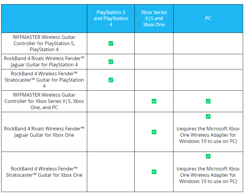 Right now Festival locks Pro mode behind 3 specific guitar peripherals: the Rock Band 4 Stratocaster, the Rock Band 4 Jaguar, and the new Riffmaster that most people don't even have yet. The initial messaging was that ALL RB4 compatible guitars would work in Festival. (2/12)