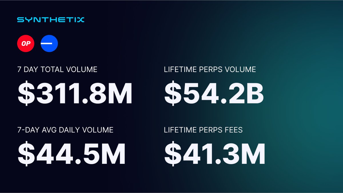 📊 Synthetix Perps Data (April 15 - April 22nd) - Total Volume: $311.8M (OP: $209M, Base: $102.8M) - Avg Daily Vol: $44.5M (OP: $29.9M, Base: $14.7M) - Lifetime Vol: $54.2B (OP: $53.6B, Base: $615.2M) - Lifetime Fees: $41.3M (OP: $41.1M, Base: $258.8K) @base & @Optimism