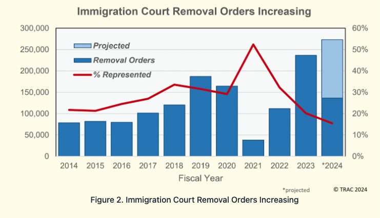'During just the last six months, about a half million immigrants were deported by ICE or by Border Patrol agents. This does not include an additional 137,000 immigrants ordered deported in increasing numbers by immigration judges.' Legal representation @ 15%. @TRACReports