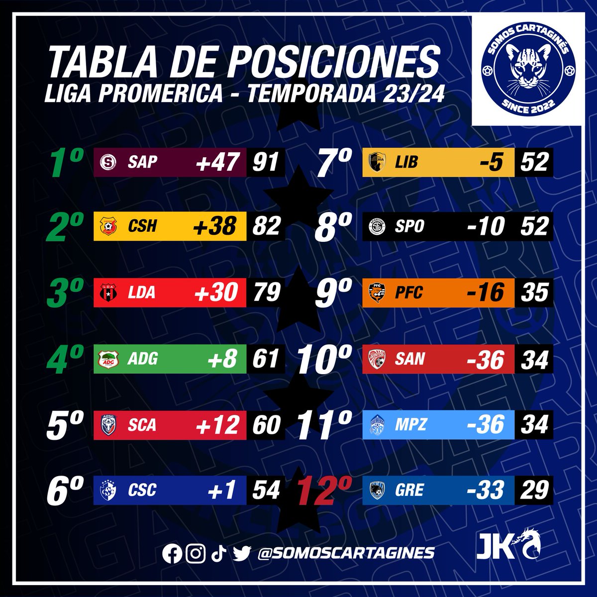 #TabladePosiciones
Así queda la tabla de posiciones de la acumulada de la temporada 23/24 de la Liga Promerica.
#1CSC #VamosCartagines