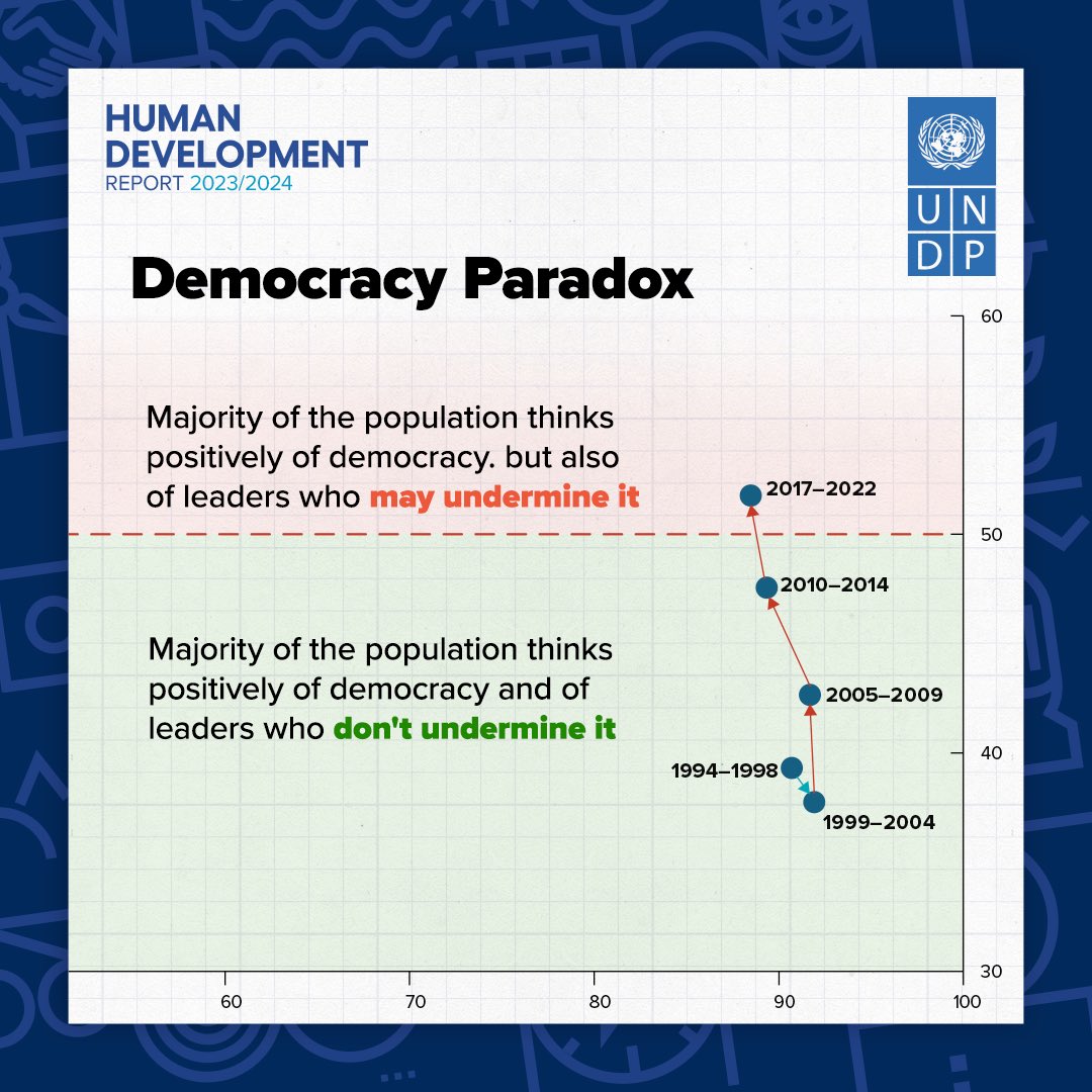 @UNDP’s new #HDR2024 reveals that advancing collective action is hindered by an emerging ‘democracy paradox’: 9 in 10 people worldwide support democracy, but over 1/2 of people in a global survey also support leaders that may undermine it. 👉🏻 report.hdr.undp.org