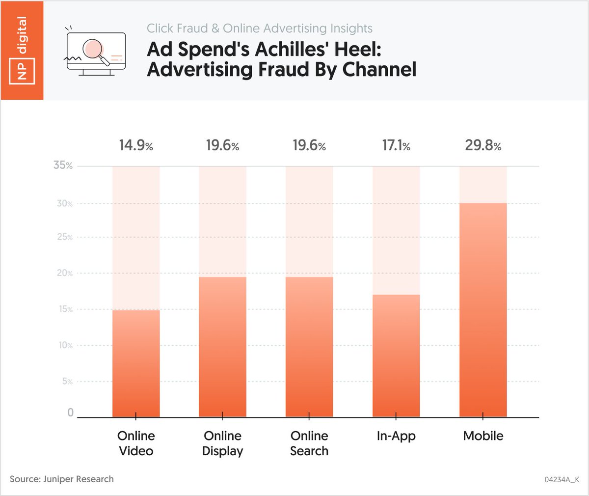 This is how much money marketers are losing on click fraud each year… A whopping 84 billion dollars. And it’s getting worse. It’s expected to rise to $172 billion a year by 2028. But check this out… Here are the countries that have the biggest issue with click fraud. So,…