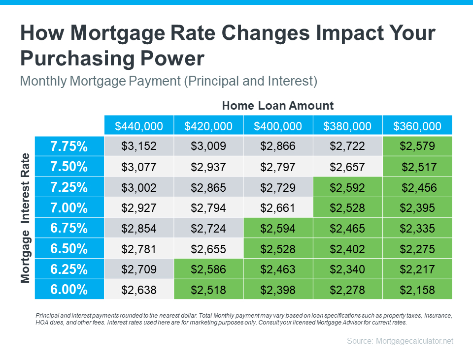 SDreamHomes's tweet photo. Have questions about what’s going on in the housing market? Let’s connect so we can take what’s happening right now and figure out what it really means for you.

#southerndreamhomes #justcalljennifer #housingmarket #homesofnc #realtorofnc https://t.co/4iST2uMIgw