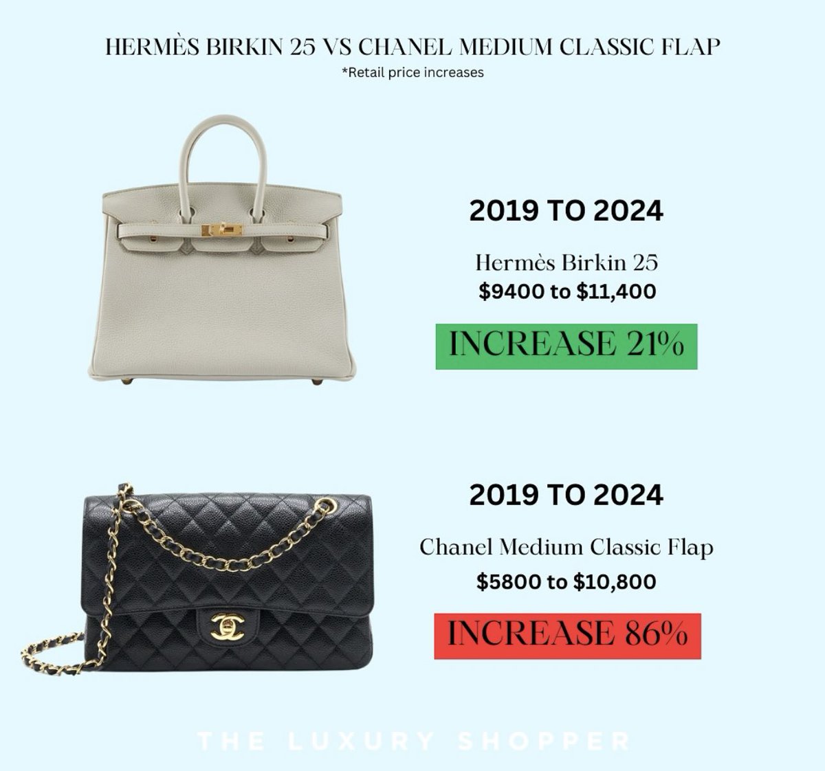 the hermes birkin vs chanel flap bag price increase