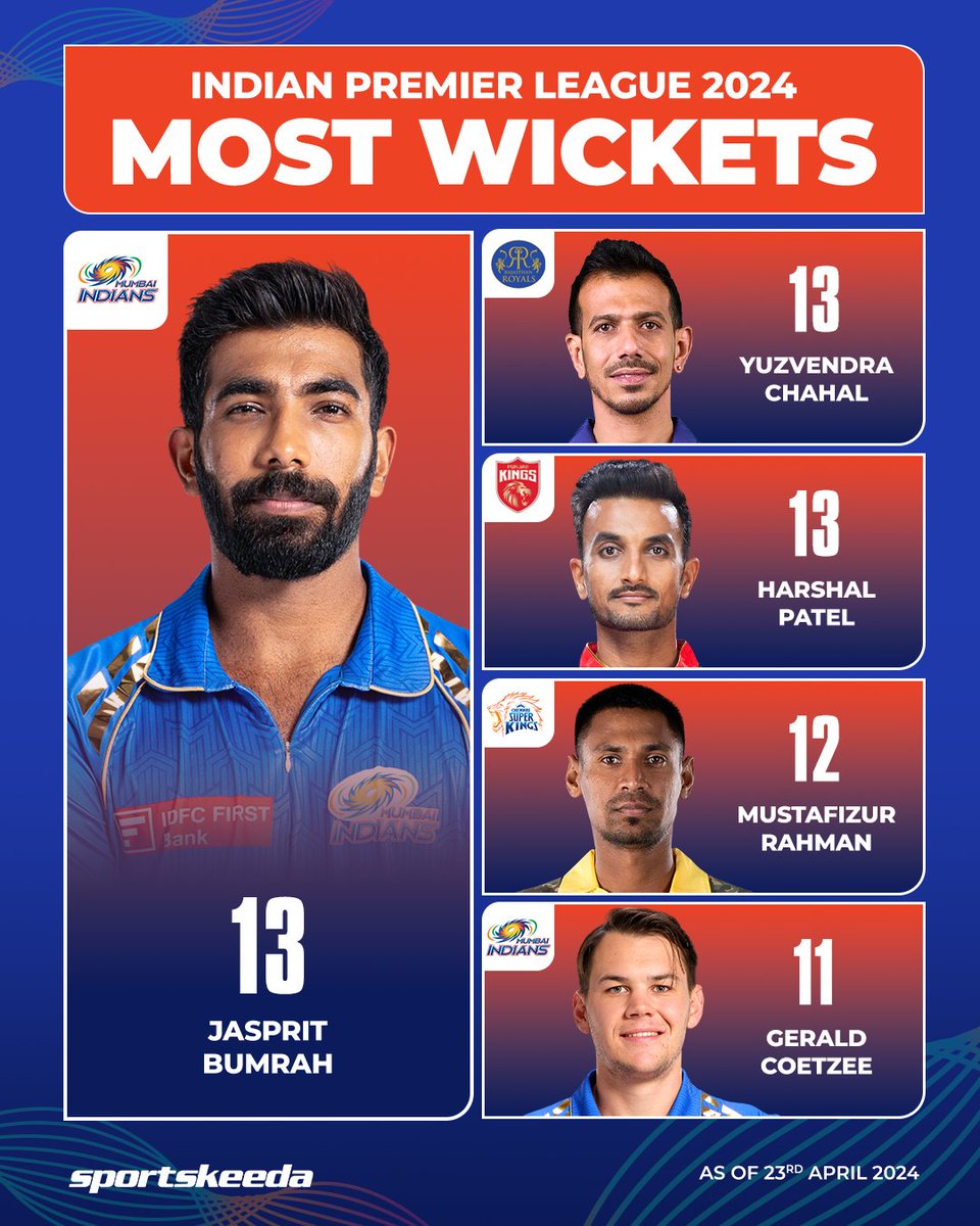 The Indian trio is leading the race. 🔥

#JaspritBumrah #YuziChahal #Cricket #IPL2024 #Sportskeeda