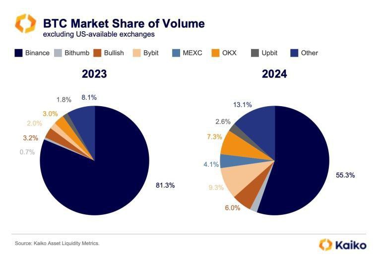 Among offshore markets #Binance $BTC market share currently stands at approximately 55% down from over 80% a year ago #Bybit saw the strongest increase in market share this year, growing from 2% to 9.3%. #OKX market share also jumped to 7.3% from 3% a year ago #cryptocurrency