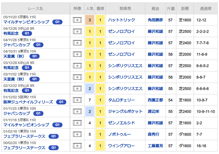 6年足らずの内にJRAG1だけで12勝。藤沢和雄調教師との間で一時代の最強タッグを築きました。通算でのG1勝利数は165に上るとのこと。#オリビエ・ペリエ