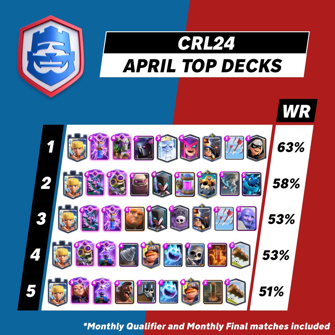 These were the Decks that were used THE MOST in the #CRL24 April Monthly Qualifier & Final... Any surprises here? 👀