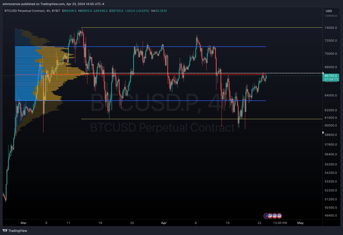 $BTC  rejecting from 67k the POC of the range. for now 67k remain the resistance locally while price remain below i will be expecting the lows at 59k to be taken and in few days. and IF 69k is reclaimed and hold as support i will be looking for higher 70k ish. #BTC