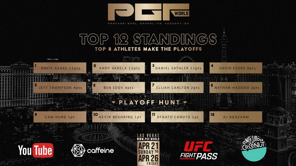 After an action-packed Day 1 at @PGFworld Season 6, we have our first look at the leaderboard for the 8 Athlete Playoff Tournament on Friday👀 Don't miss Day 2 LIVE at 4pm PT on UFC Fight Pass YouTube🔥