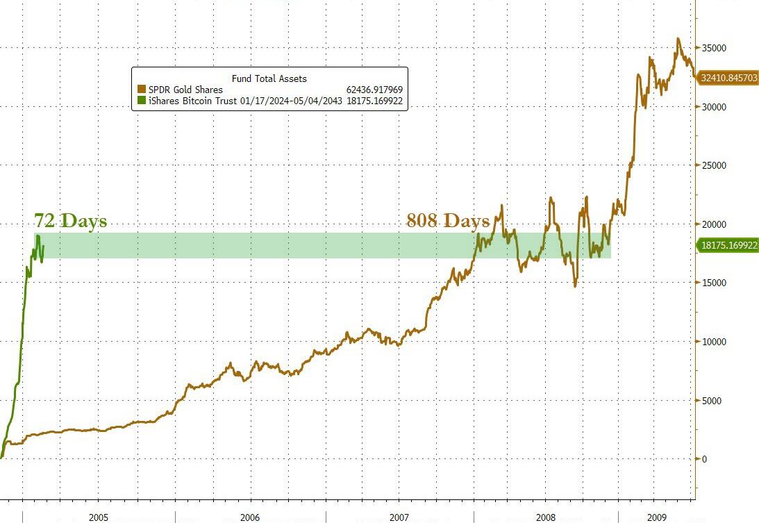 SPDR Gold Shares 与 iShares Bitcoin Trust：（来源：Zerohedge）